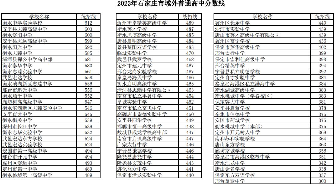 2023石家庄中考所有高中录取分数线