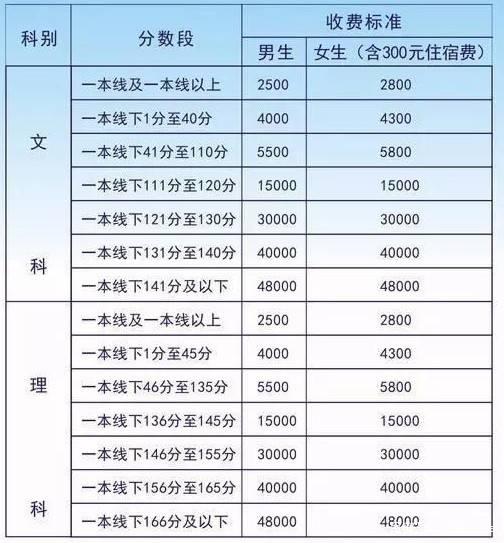 去毛坦厂复读一年要花多少钱