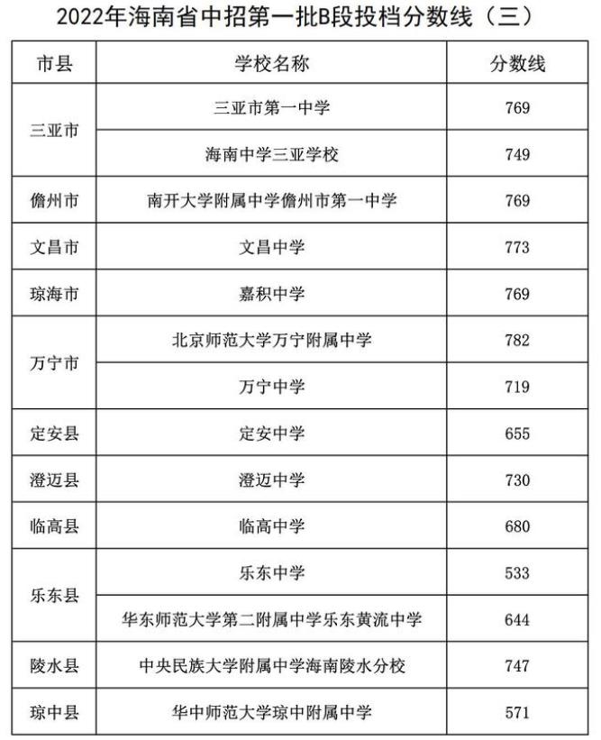 2022海南中考中等学校招生第一批B段录取分数线