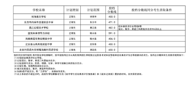 2023年甘孜中考中职学校录取分数线公布