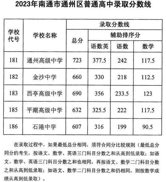 2023南通通州区中考各高中录取分数线