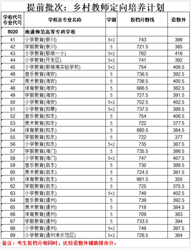 2023南通中考普高乡村教师定向师范投档分数线