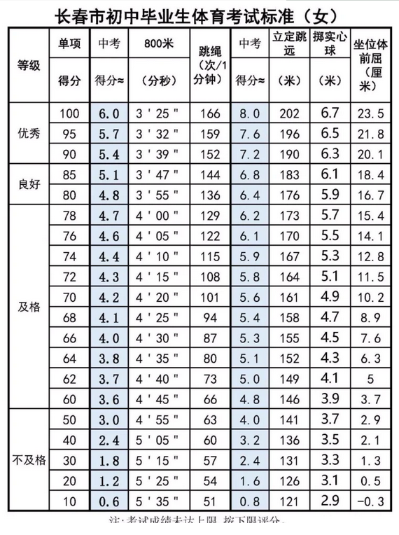 2021长春中考跳绳分值
