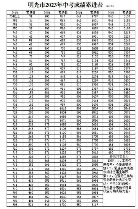 2023滁州明光市中考成绩分数段统计表公布