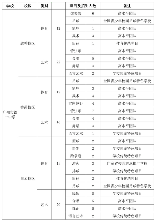 2023年广州铁一中学中考特长生招生计划