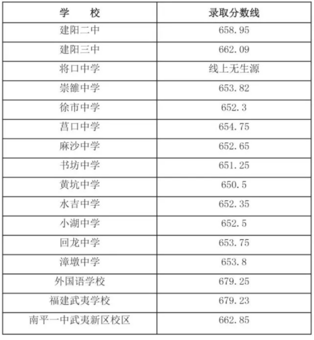 南平建阳中考最低录取分数线