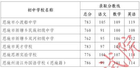 2023恩施第一中学中考指标到校录取分数线
