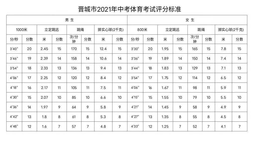 2021晋城中考体育项目及评分标准