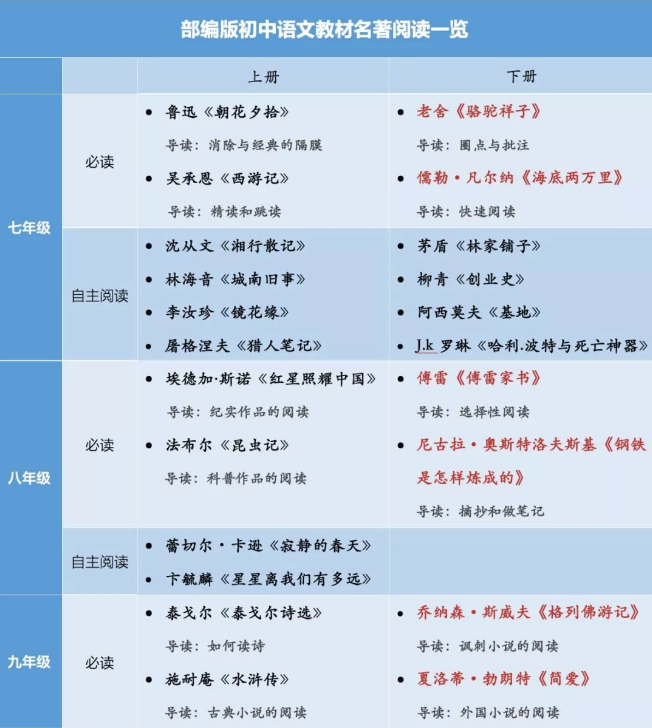 初中语文必读名著书目