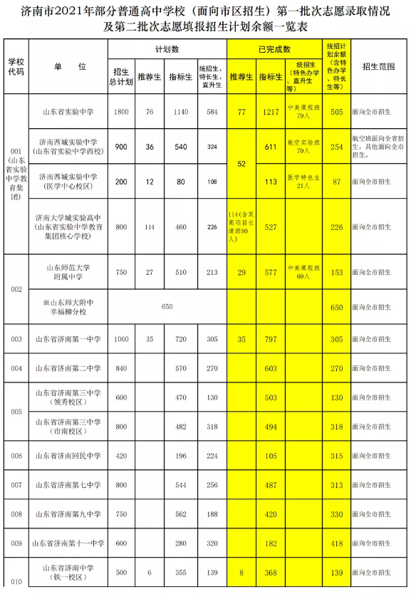 济南中考各高中第二批招生计划