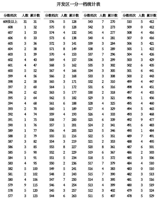 2023秦皇岛中考一分一段表 中考成绩排名