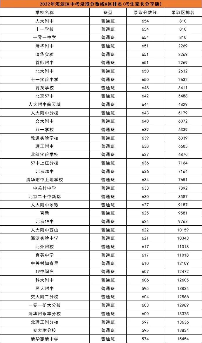 2023年北京中考录取分数线是多少