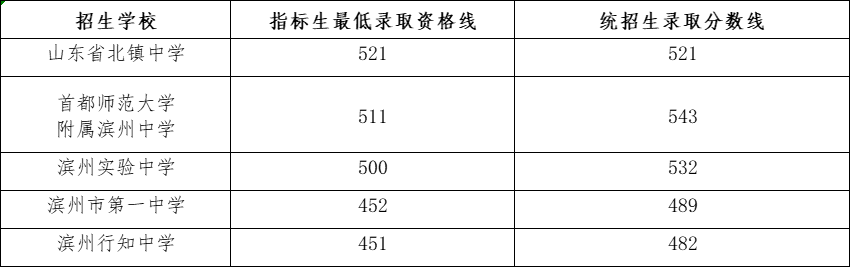2023滨州中考第二批录取分数线公布