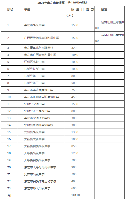 2023崇左中考各高中招生计划及人数