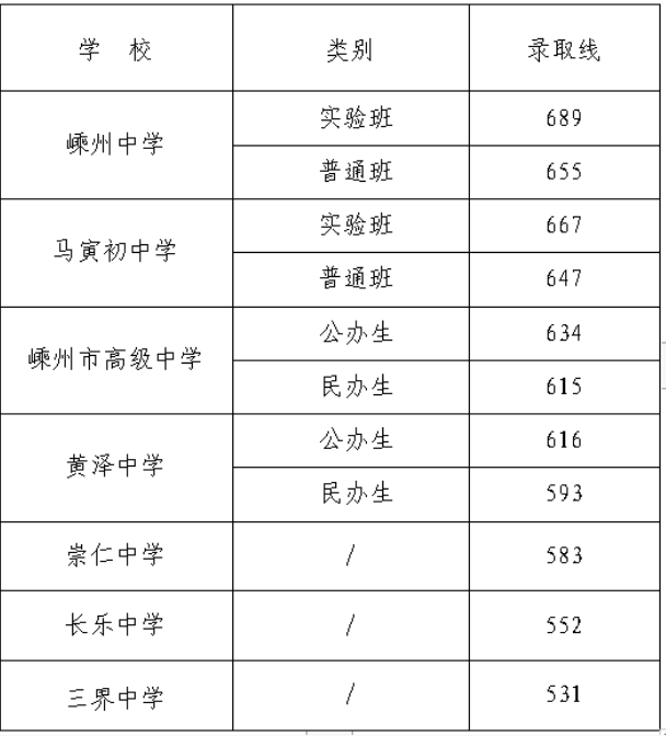 2022年绍兴嵊州中考分数线