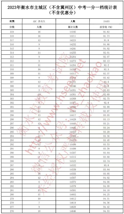 2023衡水中考一分一段表 中考成绩排名