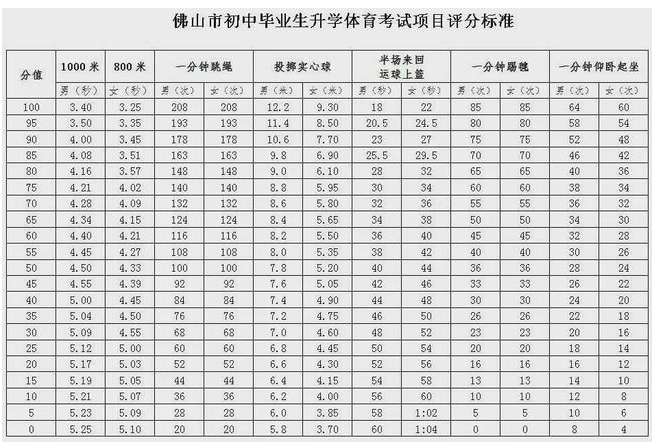 2021佛山中考体育评分标准