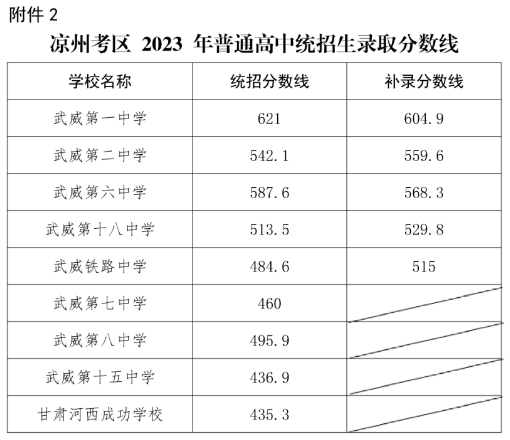 2023凉州中考各高中录取分数线公布