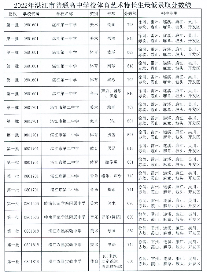 2022湛江中考体育艺术特长生录取分数线公布