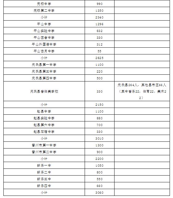 2021年石家庄高中段教育招生计划