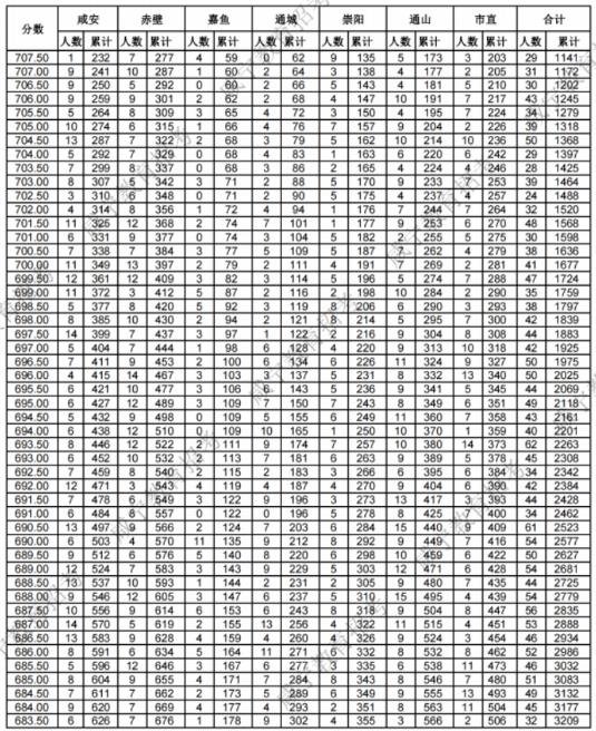 2023咸宁中考分数段统计表 中考成绩排名